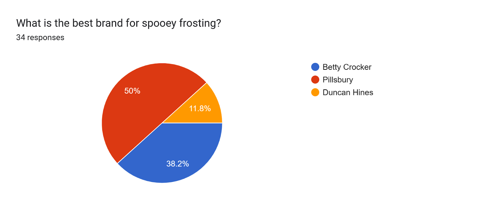 Forms response chart. Question title: What is the best brand for spooey frosting?. Number of responses: 34 responses.