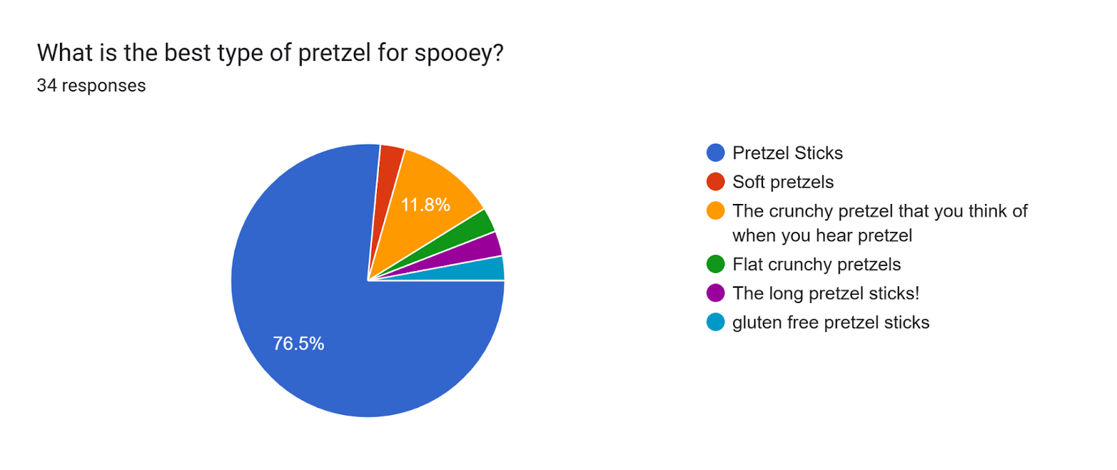 Forms response chart. Question title: What is the best type of pretzel for spooey?. Number of responses: 34 responses.