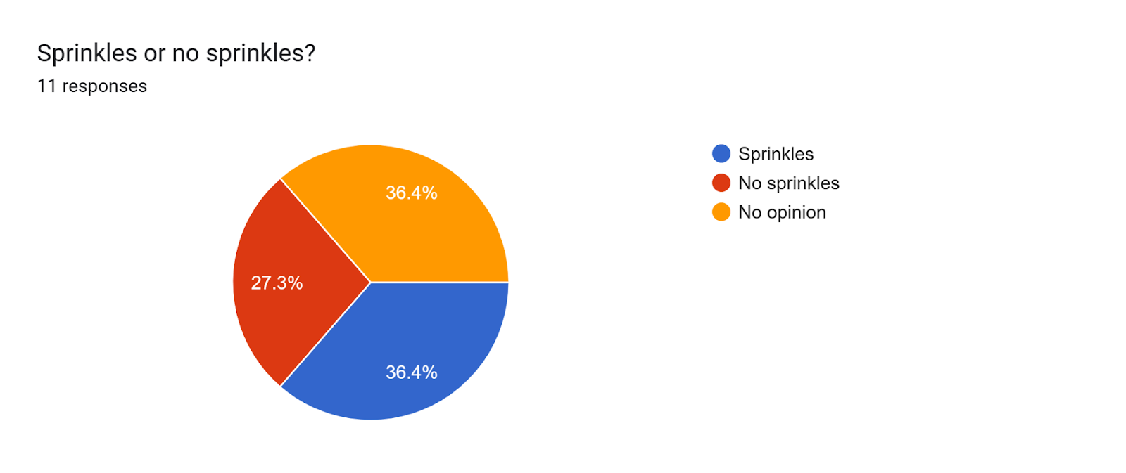 Forms response chart. Question title: Sprinkles or no sprinkles?. Number of responses: 11 responses.